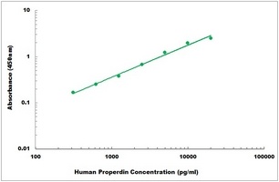 Human Properdin ELISA Kit