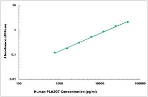 Human PLA2G7 ELISA Kit