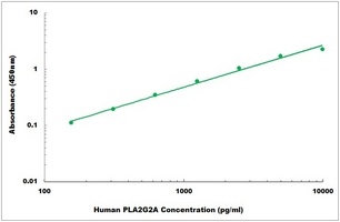 Human PLA2G2A ELISA Kit