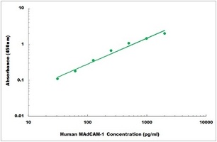 Human MAdCAM-1 ELISA Kit