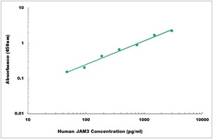 Human JAM3 ELISA Kit