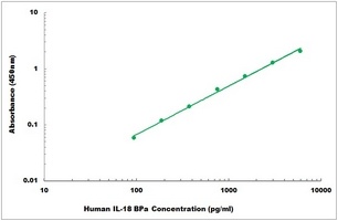 Human IL-18 BPa ELISA Kit