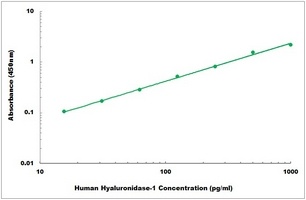 Human Hyaluronidase-1 ELISA Kit