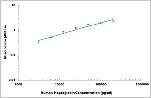 Human Haptoglobin ELISA Kit