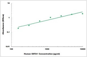 Human GSTA1 ELISA Kit