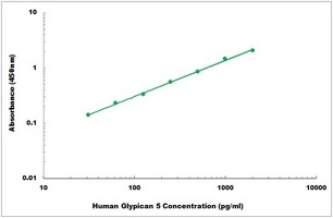 Human Glypican 5 ELISA Kit