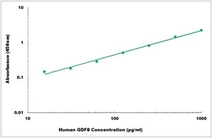 Human GDF8 ELISA Kit