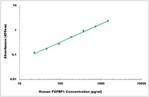 Human FGFBP1 ELISA Kit