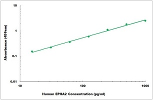 Human EPHA2 ELISA Kit