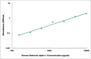 Human Defensin alpha 1 ELISA Kit