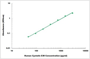 Human Cystatin E/M ELISA Kit