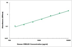 Human CRELD2 ELISA Kit