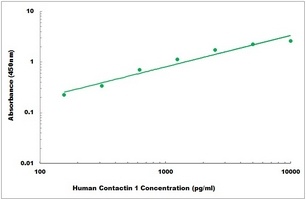 Human Contactin 1 ELISA Kit