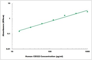 Human CD322 ELISA Kit