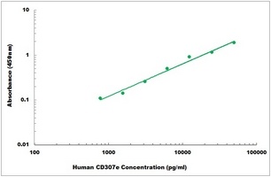 Human CD307e ELISA Kit