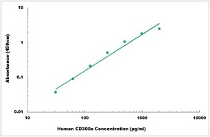 Human CD300a ELISA Kit