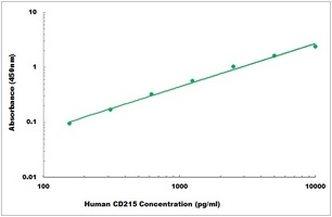 Human CD215 ELISA Kit