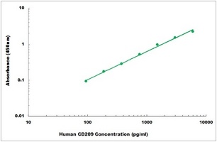 Human CD209 ELISA Kit