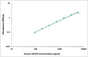 Human CD164 ELISA Kit