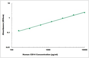 Human CD14 ELISA Kit