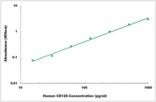 Human CD126 ELISA Kit