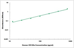 Human CD120a ELISA Kit