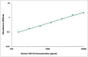 Human CD112 ELISA Kit