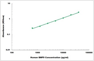 Human BMP9 ELISA Kit