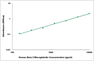 Human Beta 2 Microglobulin ELISA Kit