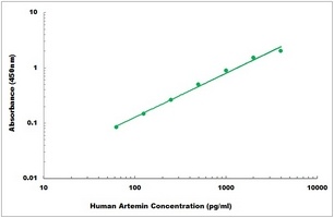 Human Artemin ELISA Kit