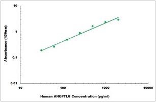 Human ANGPTL6 ELISA Kit