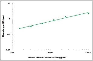 Mouse Insulin ELISA Kit