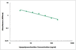 Lipopolysaccharides ELISA Kit