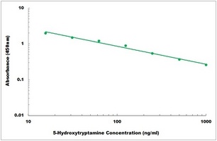 5-Hydroxytryptamine ELISA Kit