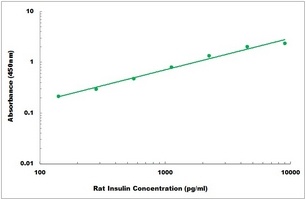 Rat Insulin ELISA Kit