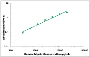 Human Adipsin ELISA Kit