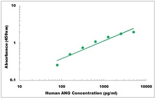 Human ANG ELISA Kit