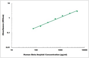 Human Beta Amyloid ELISA Kit