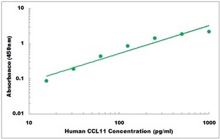 Human CCL11 ELISA Kit