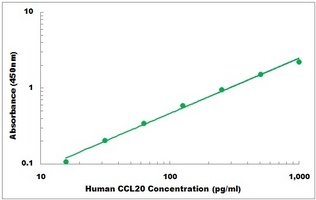 Human CCL20 ELISA Kit