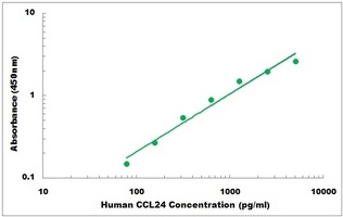 Human CCL24 ELISA Kit