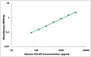 Human CCL25 ELISA Kit