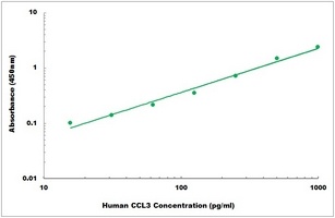 Human CCL3 ELISA Kit