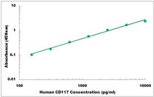 Human c-Kit ELISA Kit