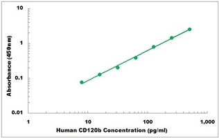 Human CD120b ELISA Kit