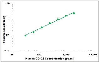 Human CD126 ELISA Kit