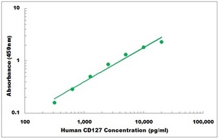 Human CD127 ELISA Kit