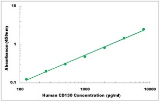 Human CD130 ELISA Kit