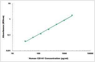 Human CD141 ELISA Kit