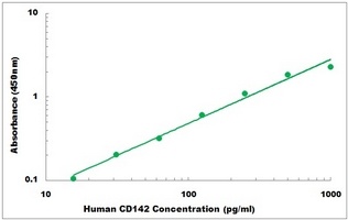 Human Tissue Factor ELISA Kit